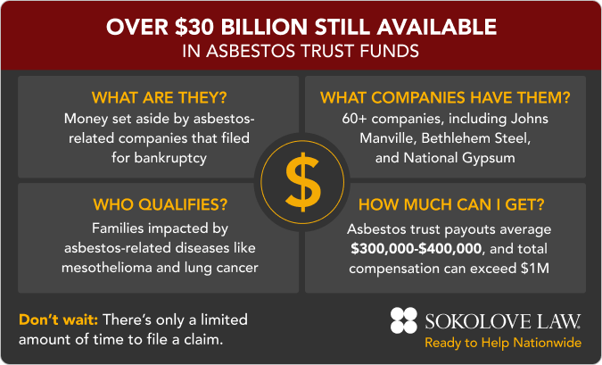 Over $30 Billion still available in asbestos trust funds