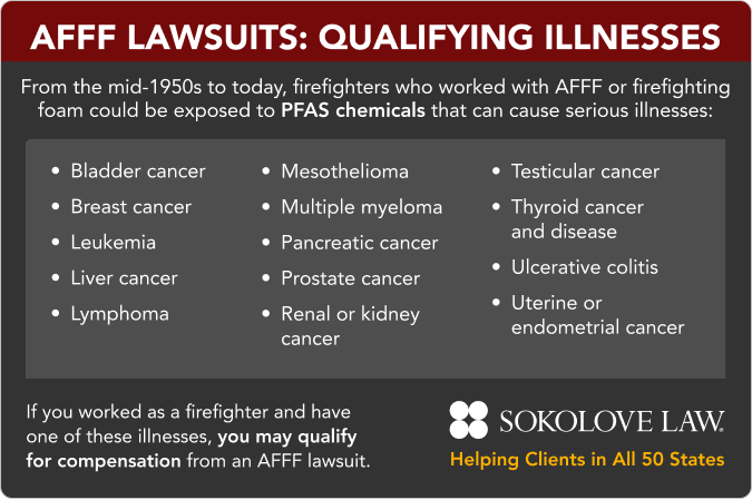 AFFF Lawsuits: Qualifying Illnesses